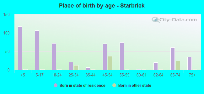 Place of birth by age -  Starbrick