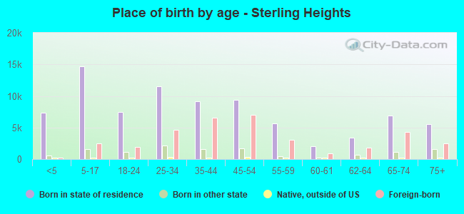Place of birth by age -  Sterling Heights