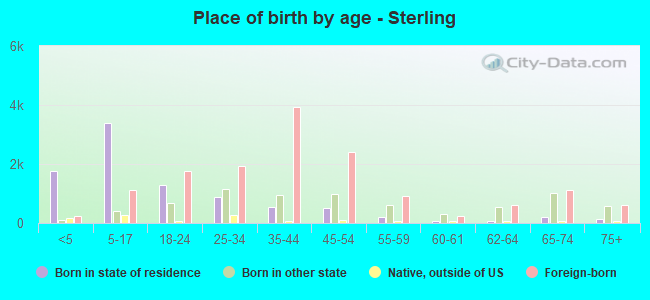 Place of birth by age -  Sterling