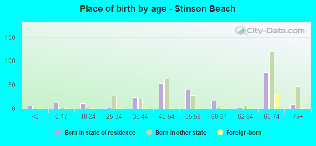 Place of birth by age -  Stinson Beach