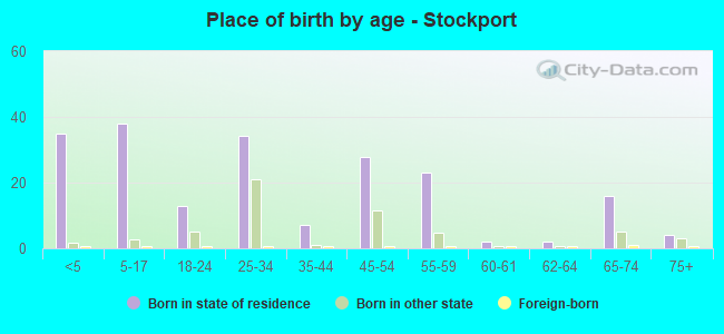 Place of birth by age -  Stockport