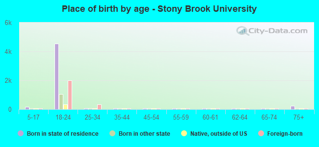 Place of birth by age -  Stony Brook University