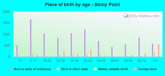 Place of birth by age -  Stony Point