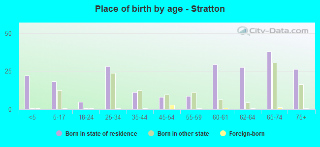 Place of birth by age -  Stratton