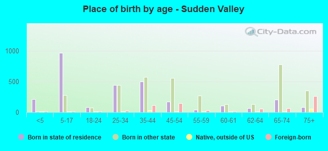 Place of birth by age -  Sudden Valley