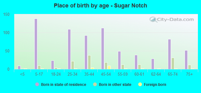 Place of birth by age -  Sugar Notch