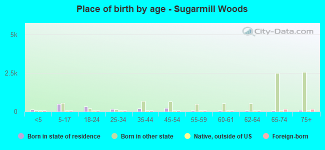 Place of birth by age -  Sugarmill Woods