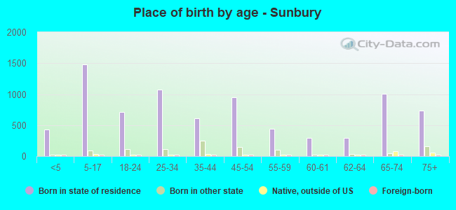 Place of birth by age -  Sunbury