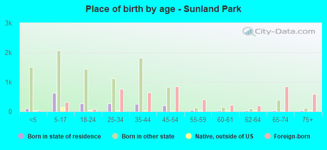 Place of birth by age -  Sunland Park
