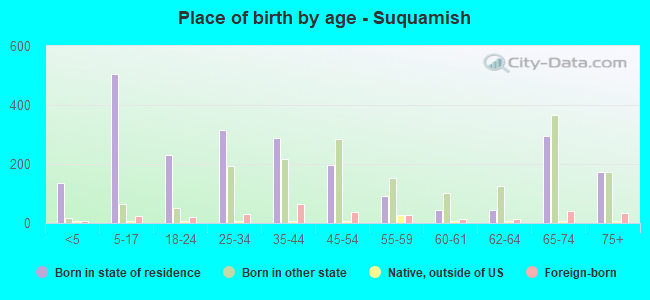 Place of birth by age -  Suquamish
