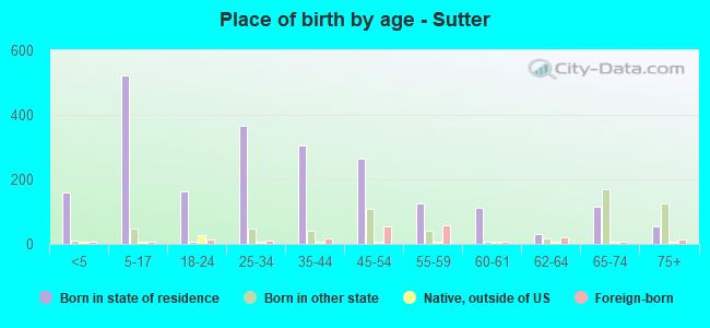 Place of birth by age -  Sutter