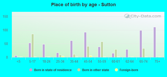 Place of birth by age -  Sutton