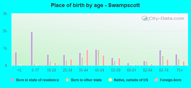 Place of birth by age -  Swampscott