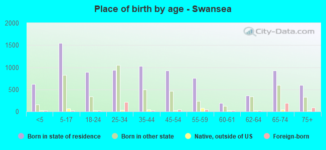 Place of birth by age -  Swansea
