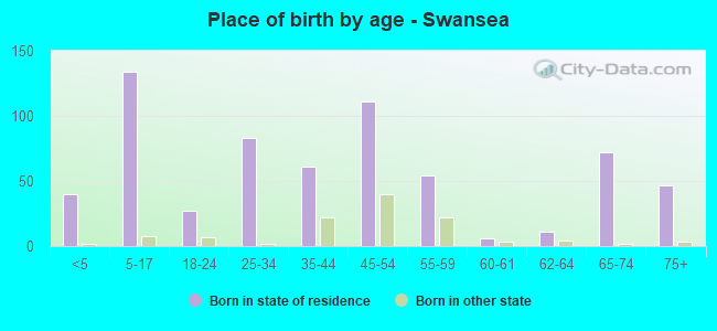 Place of birth by age -  Swansea