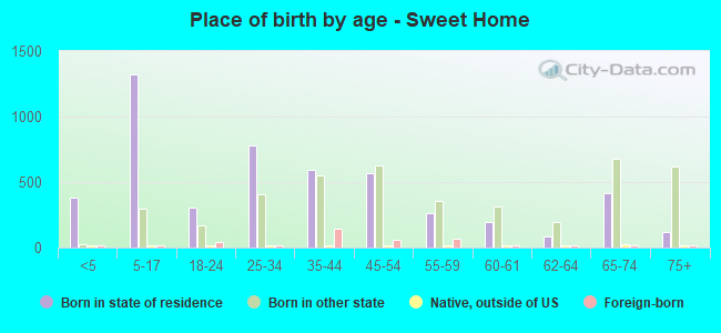 Place of birth by age -  Sweet Home