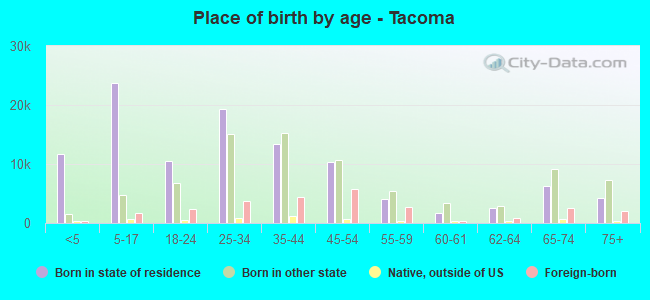 Place of birth by age -  Tacoma