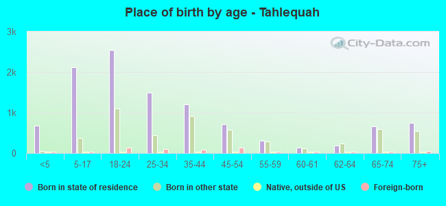 Place of birth by age -  Tahlequah