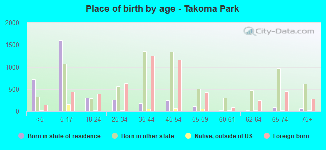 Place of birth by age -  Takoma Park