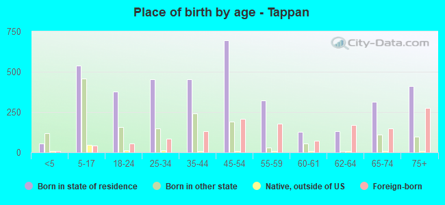 Place of birth by age -  Tappan