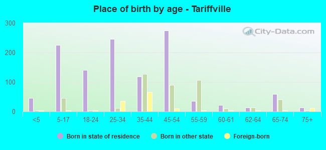 Place of birth by age -  Tariffville