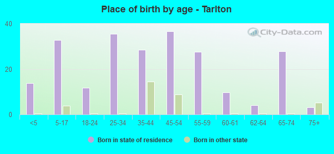 Place of birth by age -  Tarlton