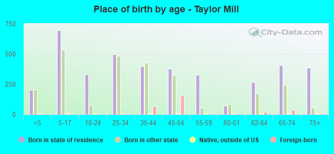 Place of birth by age -  Taylor Mill