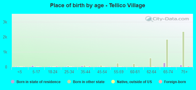 Place of birth by age -  Tellico Village