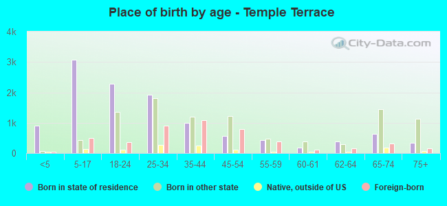 Place of birth by age -  Temple Terrace