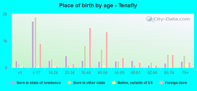 Place of birth by age -  Tenafly