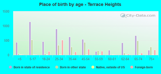Place of birth by age -  Terrace Heights