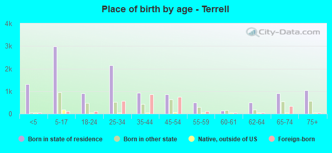 Place of birth by age -  Terrell