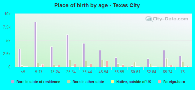 Place of birth by age -  Texas City
