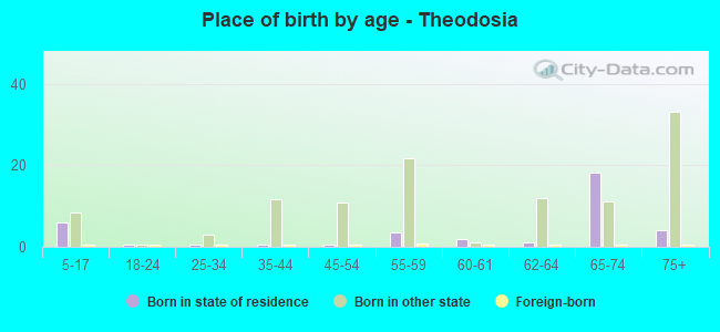 Place of birth by age -  Theodosia