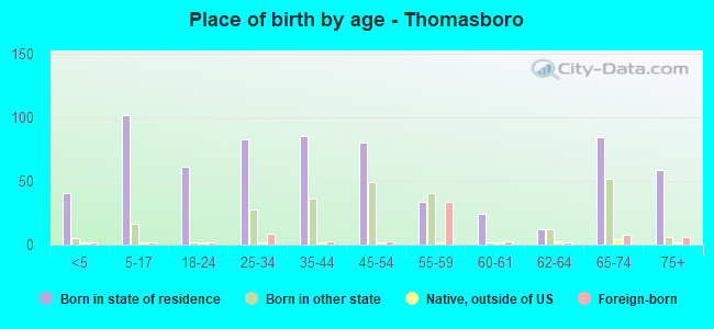 Place of birth by age -  Thomasboro