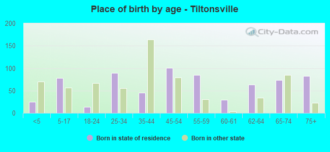Place of birth by age -  Tiltonsville