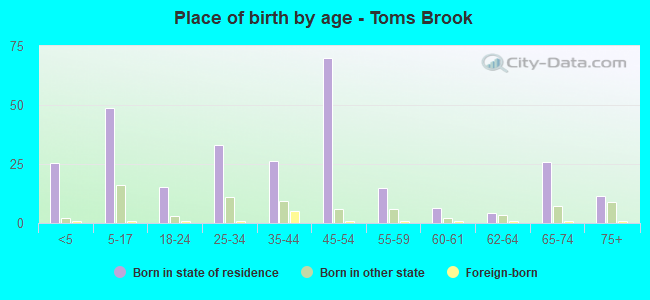 Place of birth by age -  Toms Brook