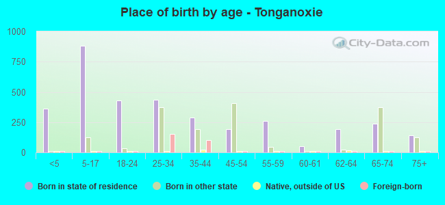 Place of birth by age -  Tonganoxie