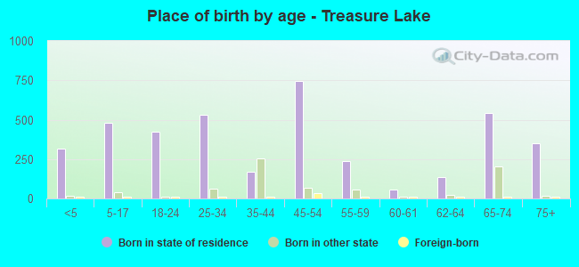 Place of birth by age -  Treasure Lake