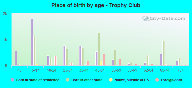 Place of birth by age -  Trophy Club