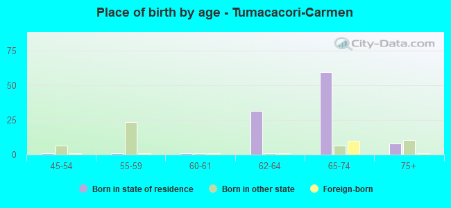 Place of birth by age -  Tumacacori-Carmen