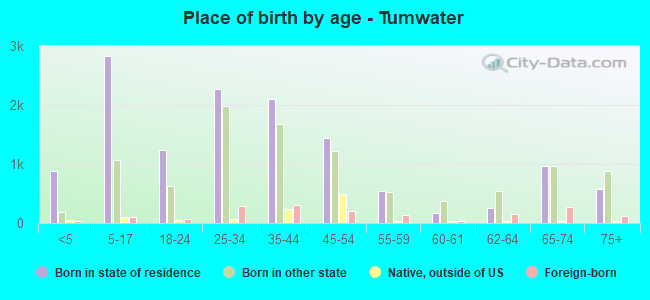 Place of birth by age -  Tumwater
