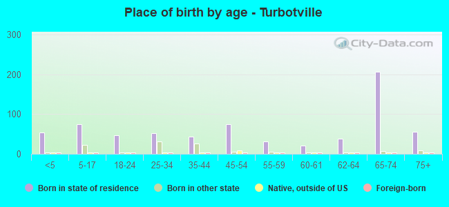 Place of birth by age -  Turbotville