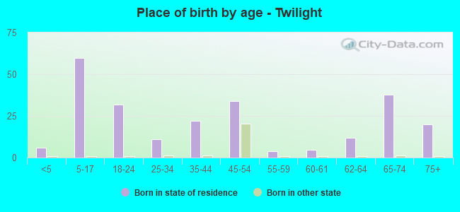 Place of birth by age -  Twilight