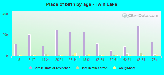 Place of birth by age -  Twin Lake