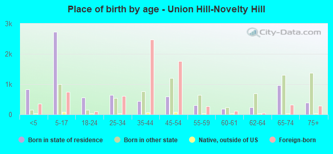 Place of birth by age -  Union Hill-Novelty Hill
