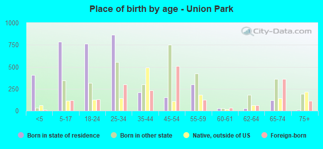 Place of birth by age -  Union Park