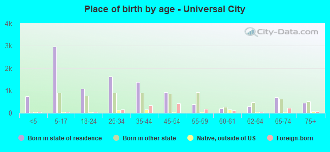 Place of birth by age -  Universal City