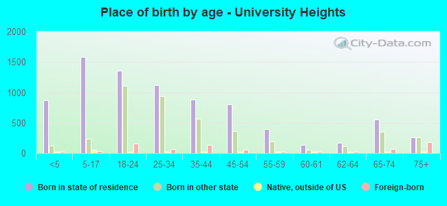 Place of birth by age -  University Heights