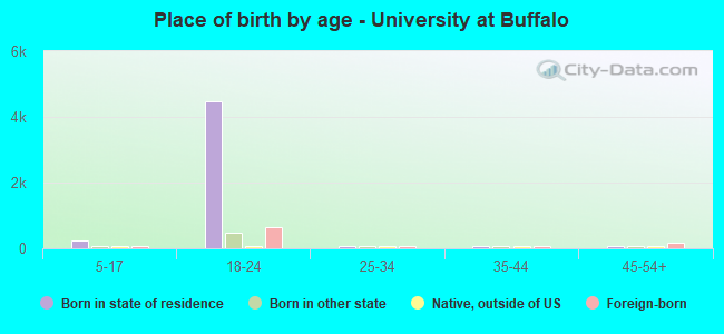 Place of birth by age -  University at Buffalo
